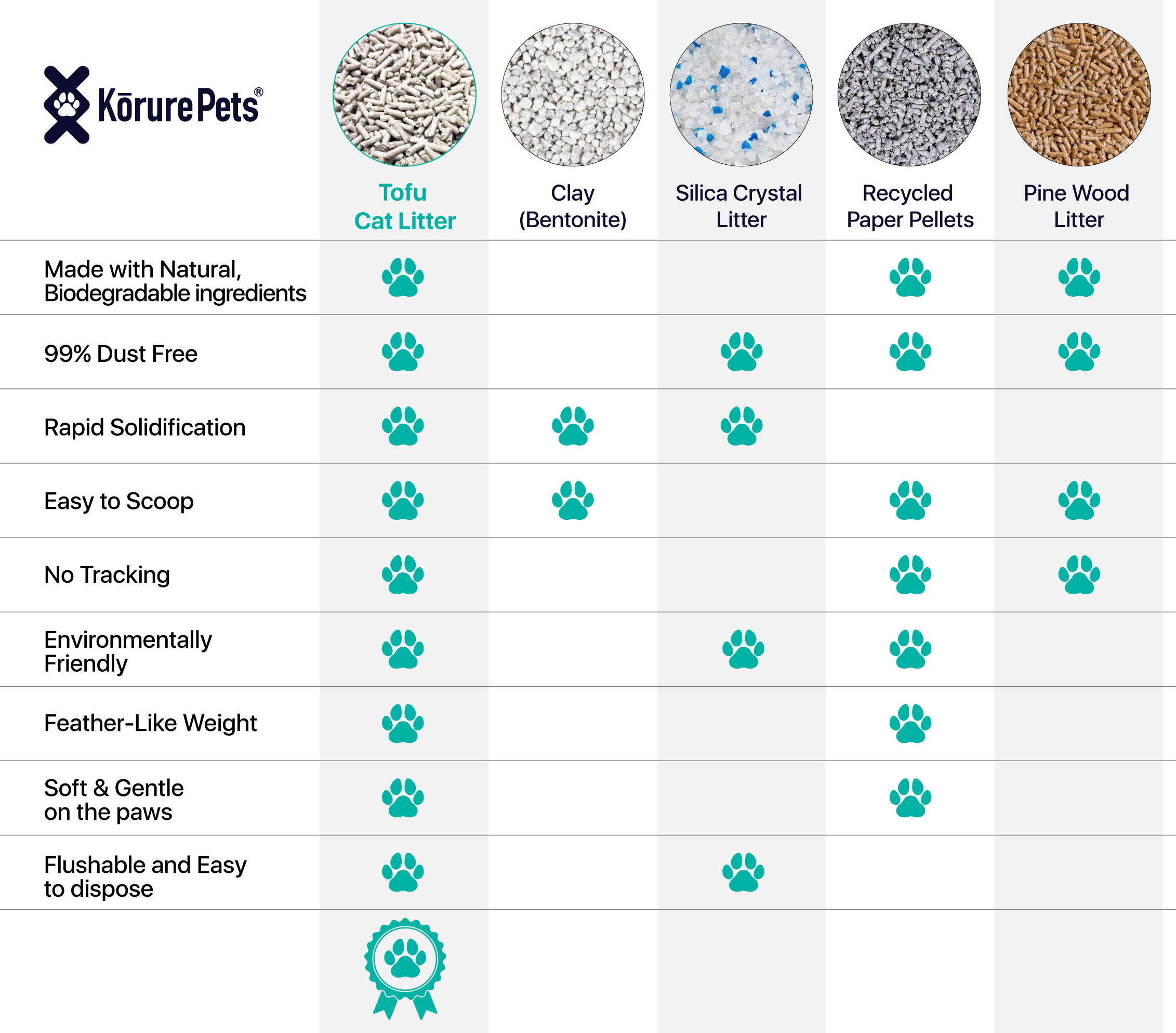 Cat Tofu Litter 7L Korure Pets